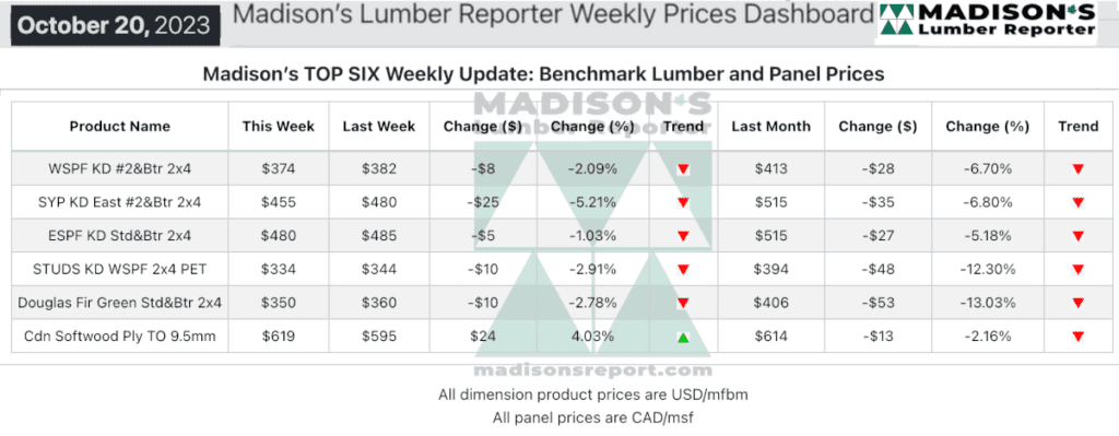 Madison's Lumber Reporter Weekly Prices Dashboard Oct 20