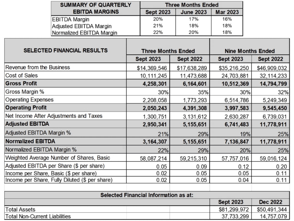 Summary of Quarterly EBITDA Margins and Selected Financial Results table