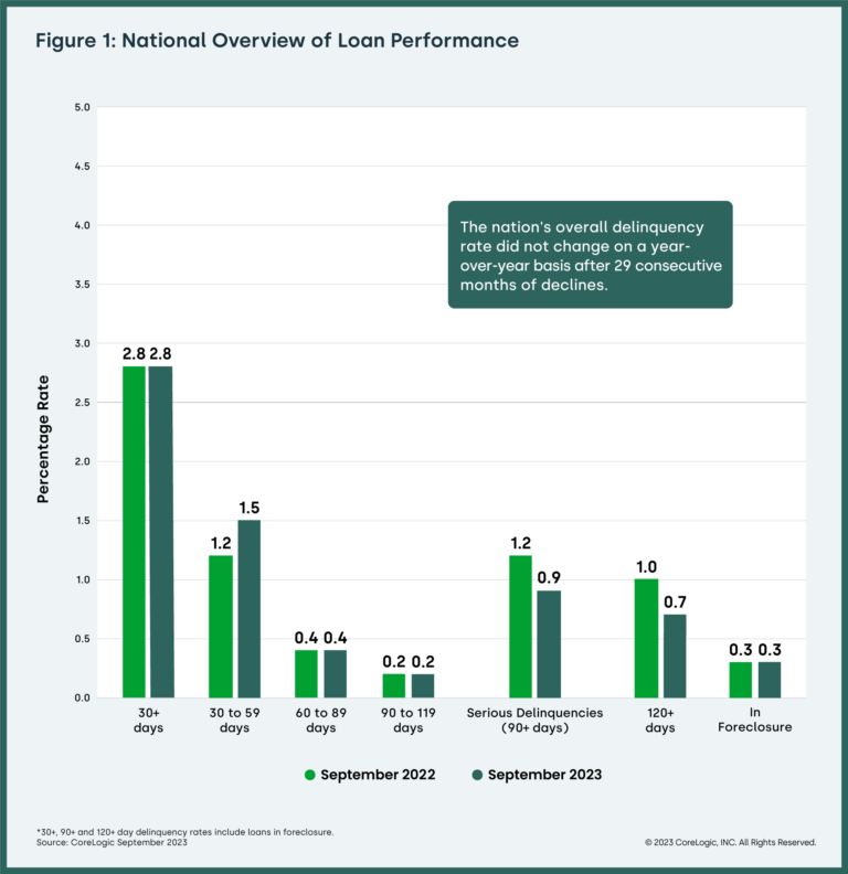CoreLogic LPI: Figure 1 - National Overview of Loan Performance