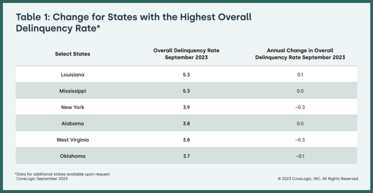 CoreLogic LPI: Table 1 - Change for States with the Highest Overall Delinquency Rate
