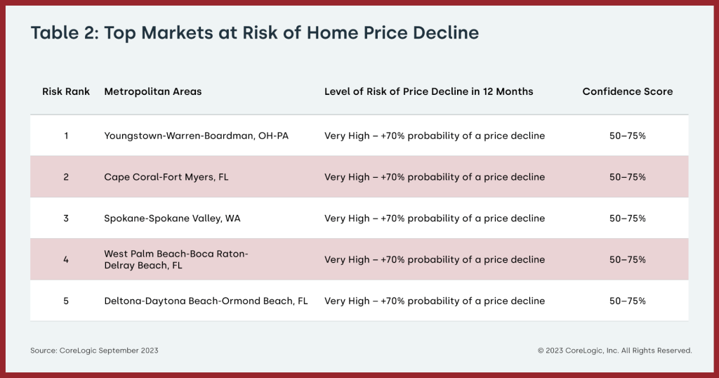 CoreLogic - Table 2: Top Markets at Risk of Home Price Decline