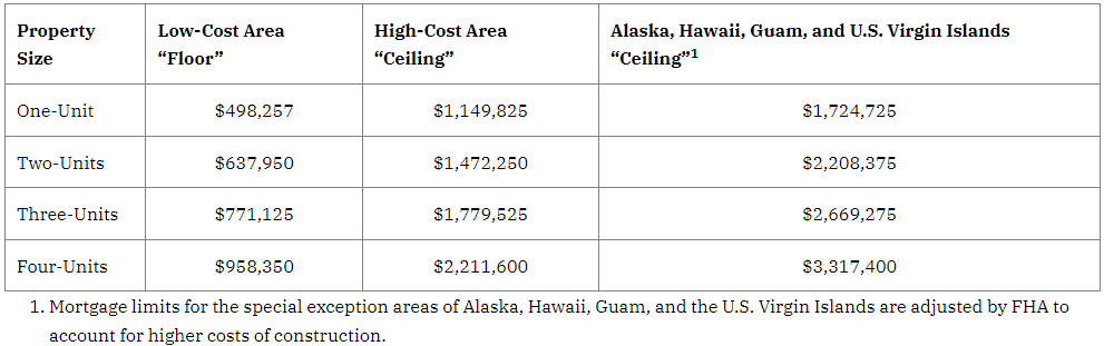 Fha Announces 2024 Loan Limits