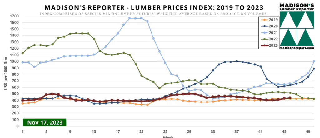 Madison's Reporter - Lumber Prices Index: 2019 to 2023 - Week Ending November 17, 2023
