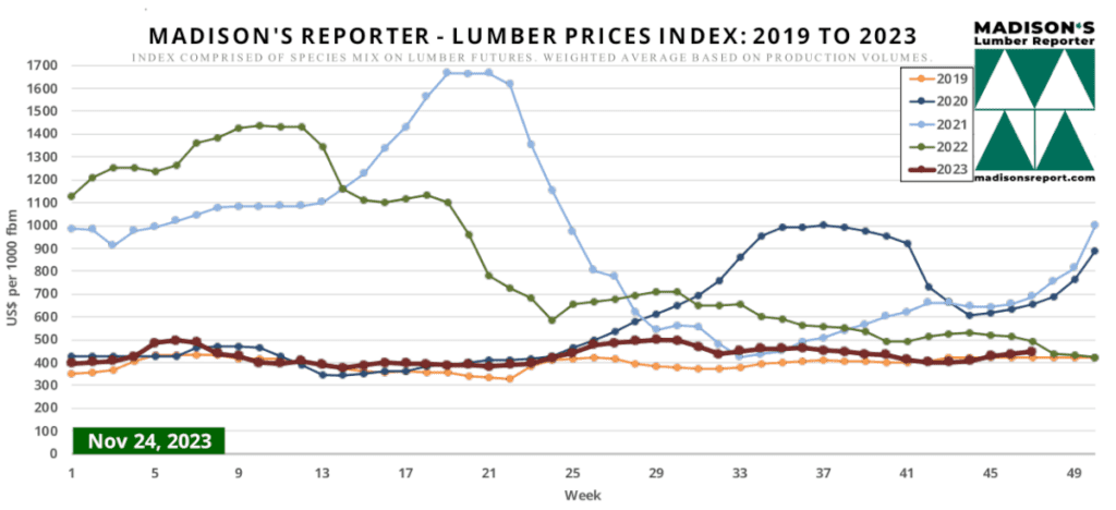Madison's Reporter - Lumber Prices Index: 2019 to 2023 - Week Ending November 24, 2023