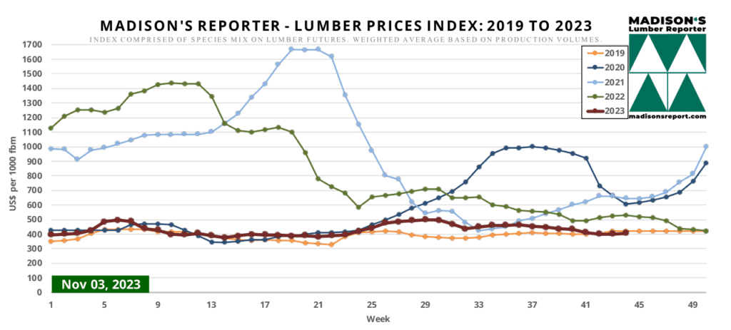 Madison's Reporter - Lumber Prices Index - 2019 to 2023 - Week Ending November 3, 2023