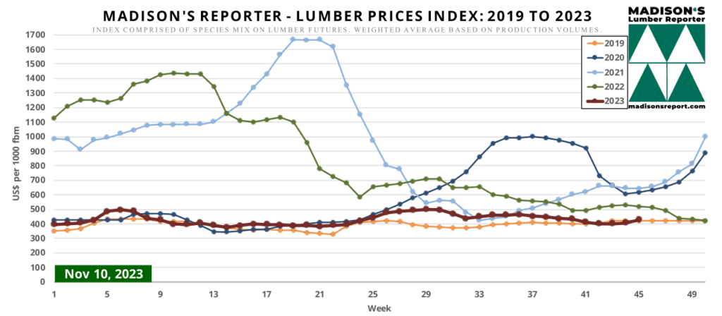 Madison's Reporter - Lumber Prices Index - 2019 to 2023 - Week Ending November 10, 2023