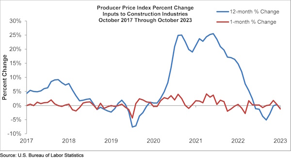 ABC: Producer Price Index Percent Change, Inputs to Construction Industries, October 2017 through October 2023