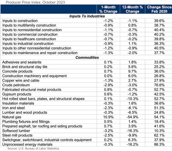 ABC: Producer Price Index, October 2023