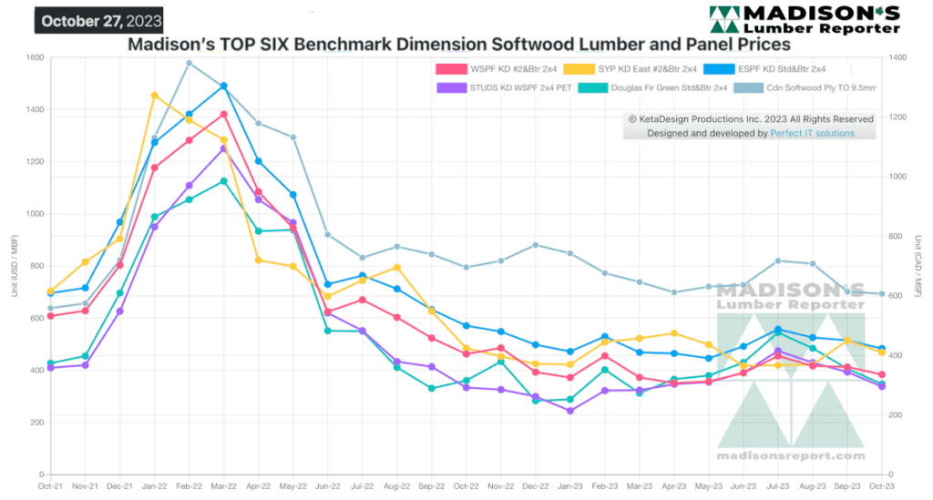 Madison's TOP SIX Benchmark Dimension Softwood Lumber and Panel Prices Oct 27