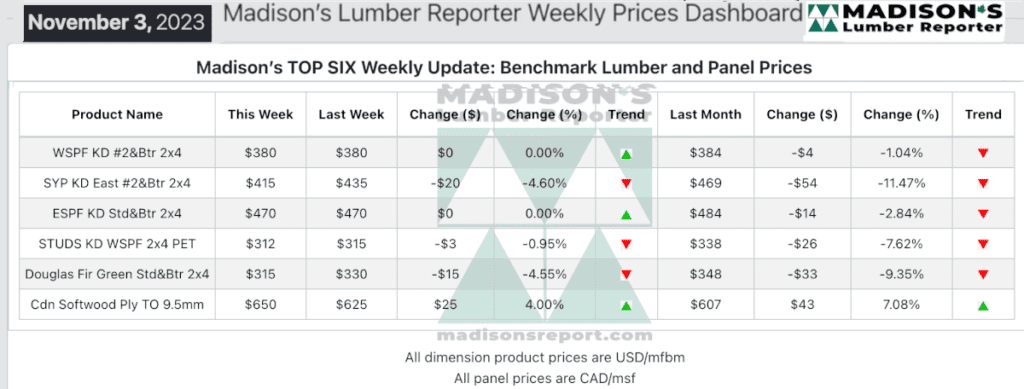 Madison's Lumber Reporter Weekly Prices Dashboard Nov 3