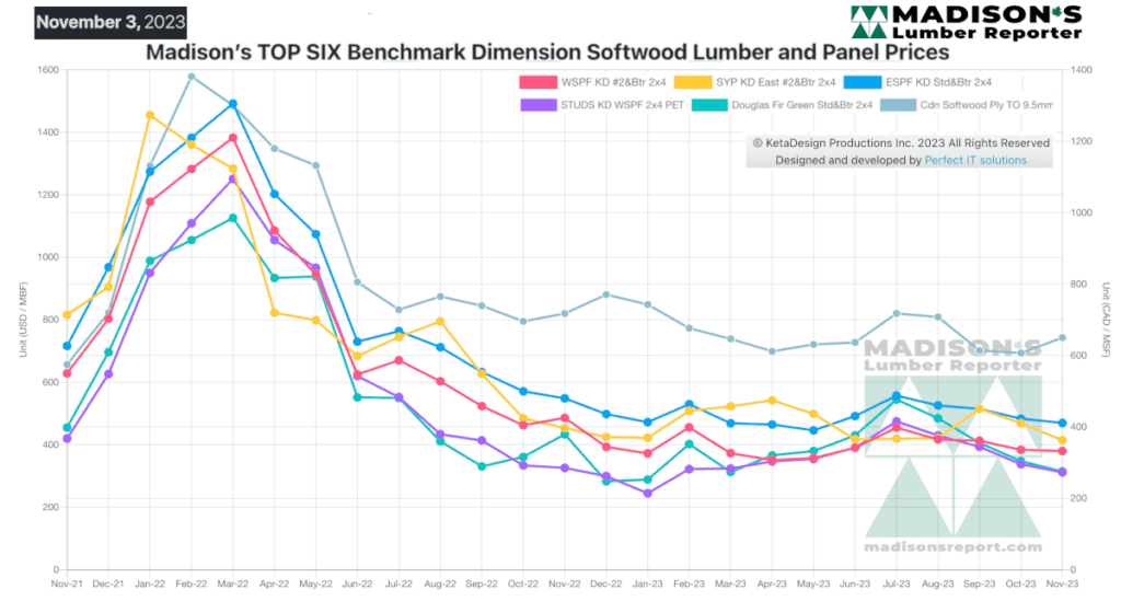 Madison's TOP SIX Benchmark Dimension Softwood Lumber and Panel Prices Nov 3