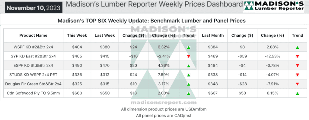 Madison's Lumber Reporter Weekly Prices Dashboard Nov 10