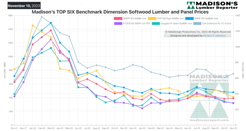 Madison's TOP SIX Benchmark Dimension Softwood Lumber and Panel Prices Nov 10