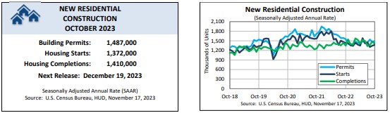 U.S. Census Bureau: Monthly New Residential Construction, October 2023