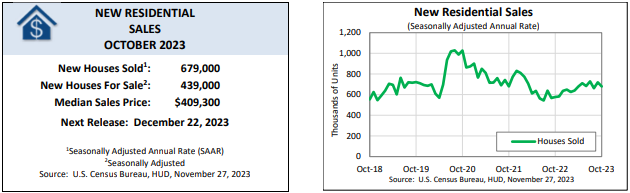 MONTHLY NEW RESIDENTIAL SALES, OCTOBER 2023