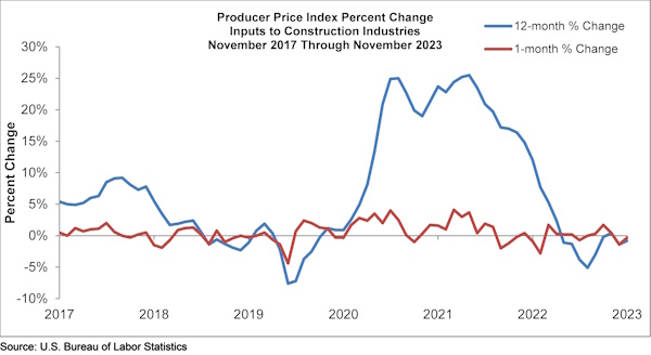 ABC: Producer Price Index Percent Change Inputs to Construction Industries November 2017 Through November 2023