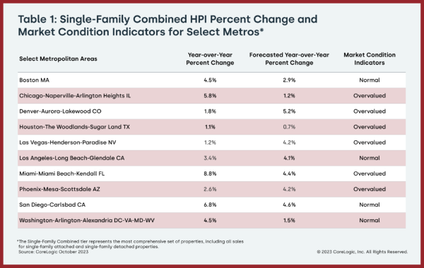 Table 1: Single-family combined HPI percent change and market condition indicators for select metros