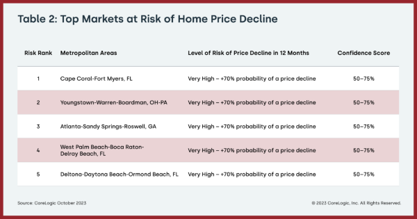 Table 2: Top markets at risk of home price decline