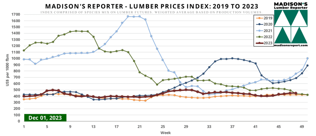 Madison's Reporter - Lumber Prices Index: 2019 to 2023 - Week Ending December 1, 2023