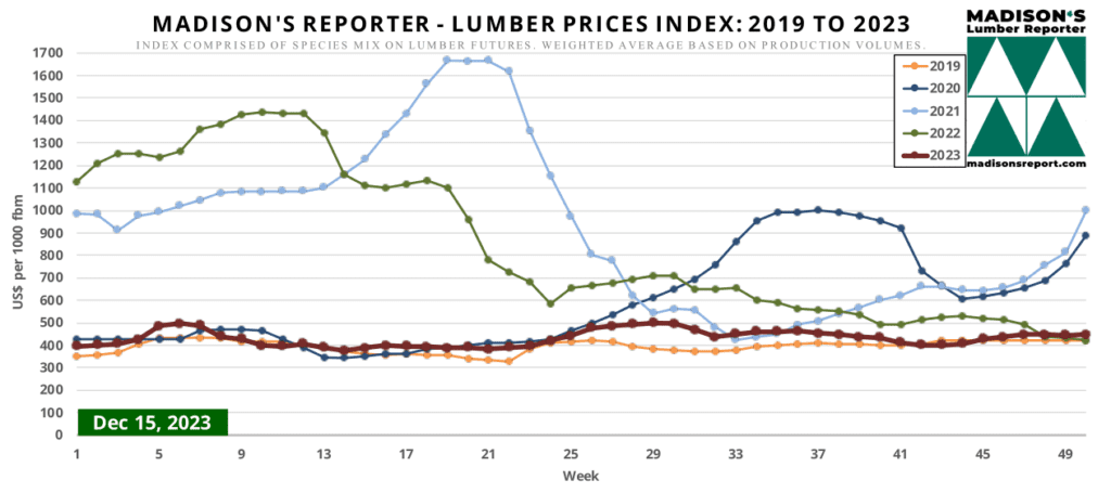 Madison's Reporter - Lumber Prices Index: 2019 to 2023 - December 15, 2023