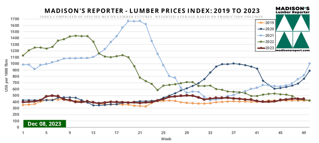 Madison's Reporter - Lumber Prices Index: 2019 to 2023 - December 8, 2023