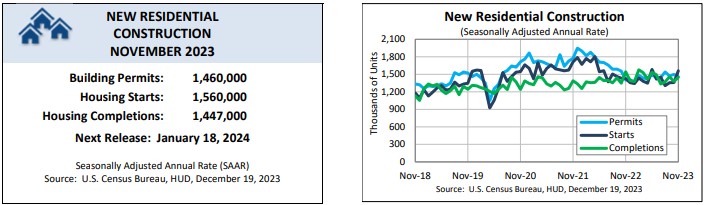 Monthly New Residential Construction, November 2023