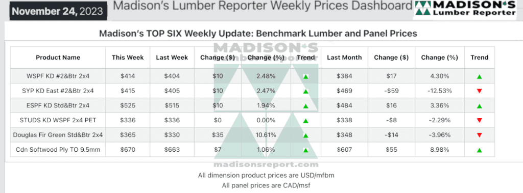 Madison's Lumber Reporter weekly prices dashboard - November 24, 2023