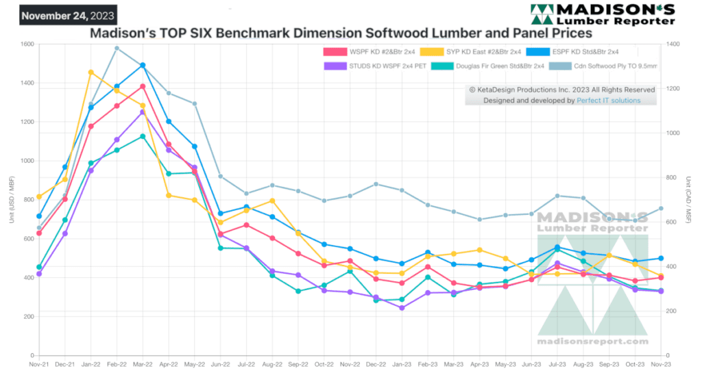Madison's top six benchmark dimension softwood lumber and panel prices - November 24, 2023