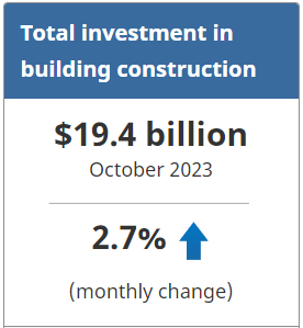 Total investment in building construction - October 2023