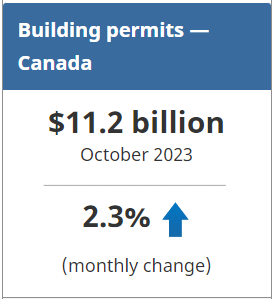 Building permits, October 2023