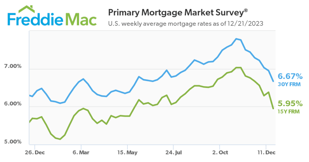 Freddie Mac: Mortgage Rates Continue Their Fall Below Seven Percent