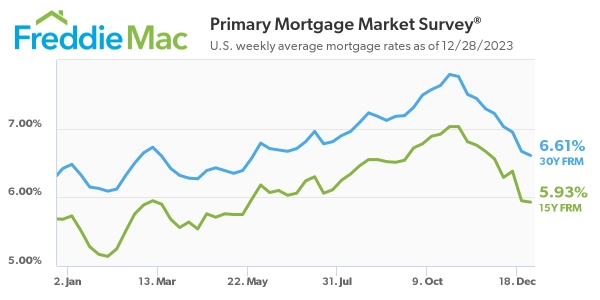 Freddie Mac - Primary Mortgage Market Survey