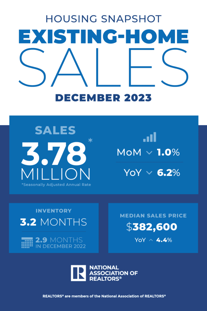 Existing Home Sales for Dec 2023 infographic