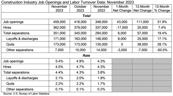 Construction Industry Job Openings and Labor Turnover Data: November 2023