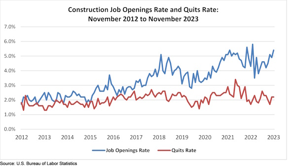 Construction Job Openings Rate and Quits Rate: November 2012 to November 2023