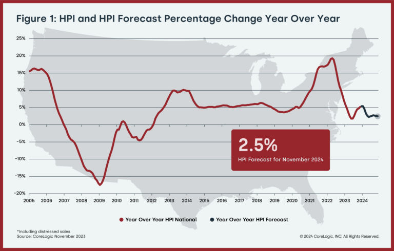 CoreLogic - Figure 1: HPI and HPI Forecast Percentage Change Year Over Year - January 9, 2024