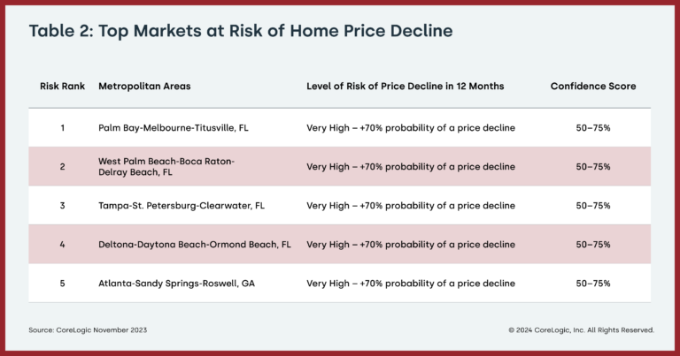 CoreLogic - Table 2: Top Markets at Risk of Home Price Decline - January 9, 2024