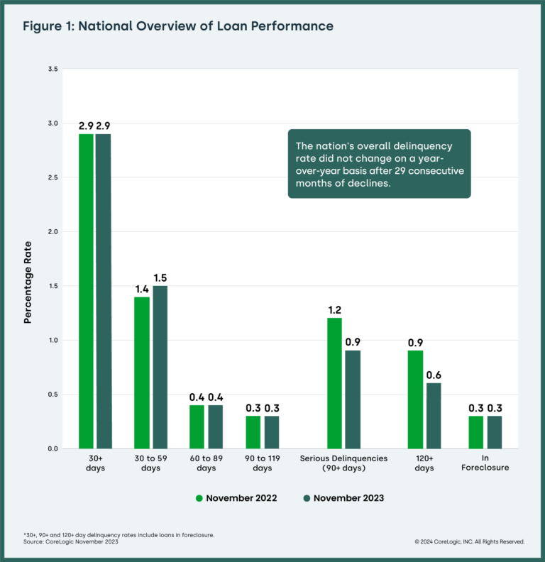 CoreLogic: Figure 1: National Overview of Loan Performance