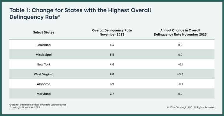 CoreLogic: Table 1 Change for States with the Highest Overall Delinquency Rate