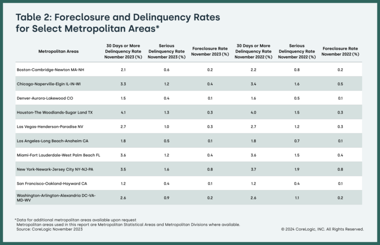 CoreLogic: Table 2: Foreclosure and Delinquency Rates for Select Metropolitan Areas