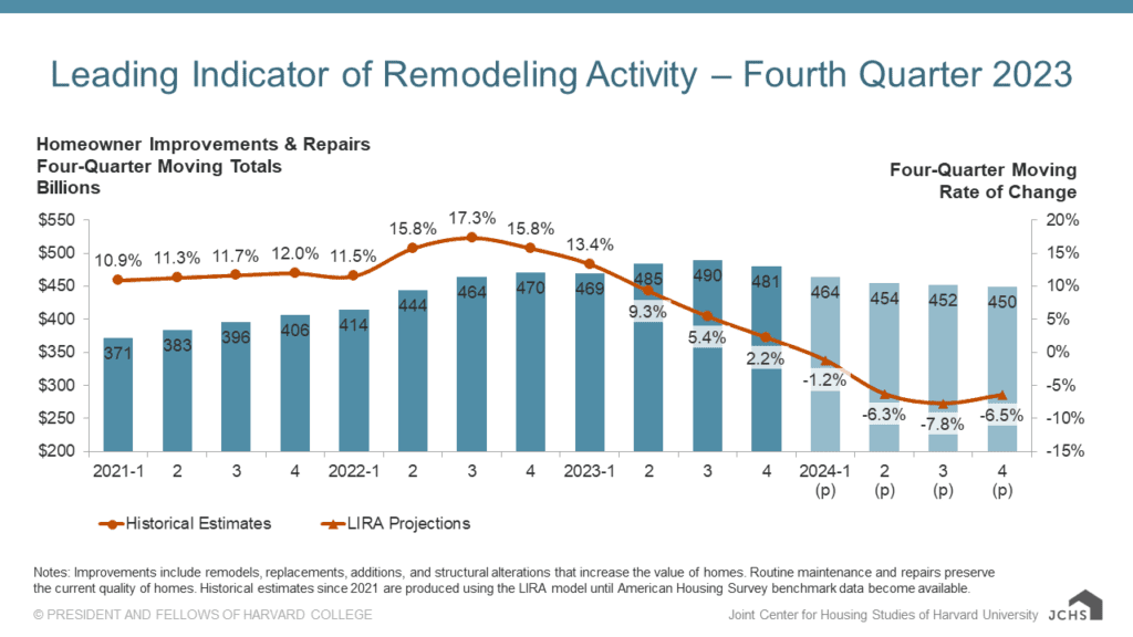 Leading Indicator of Remodeling Activity chart - Q42023