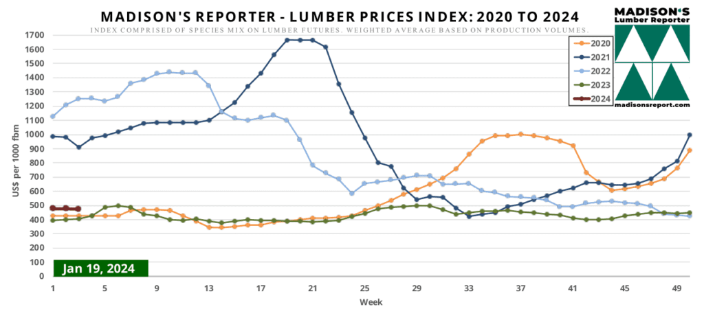 Madison's Reporter - Lumber Prices Index: 2020 to 2024 - January 19, 2024