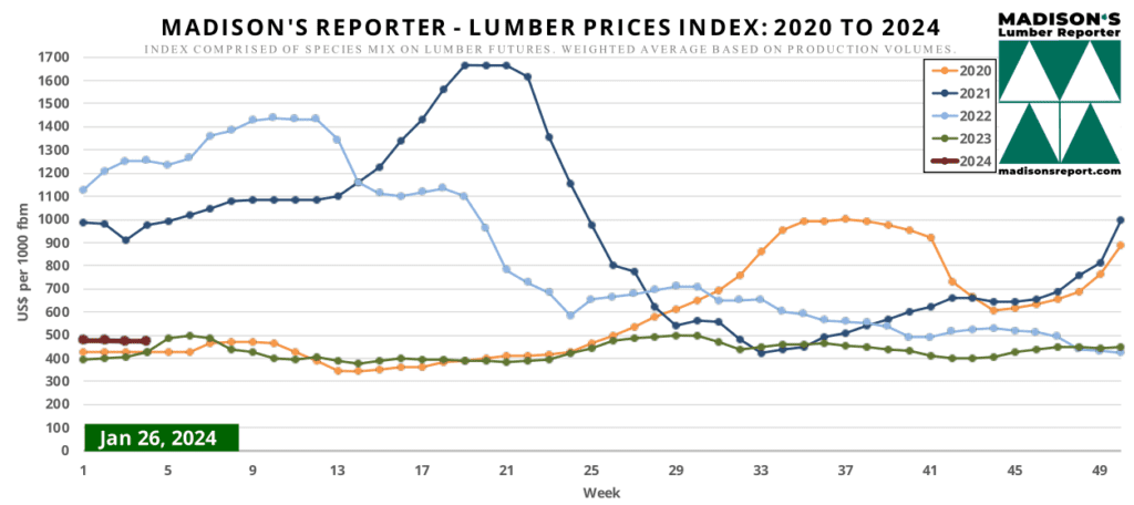 Madison's Reporter - Lumber Prices Index: 2020 to 2024 - January 26, 2024