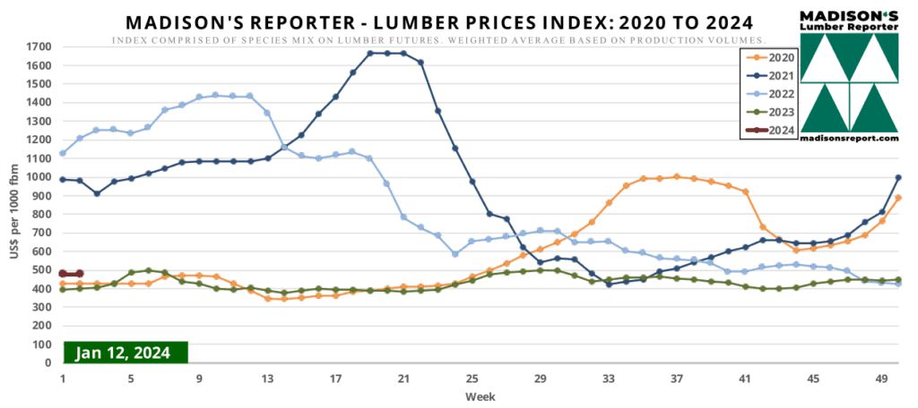Madison's Reporter - Lumber Prices Index: 2020 to 2024 - January 12, 2024