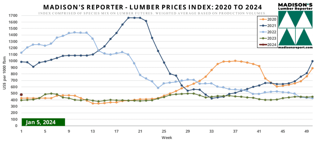 Madison's Reporter - Lumber Prices Index: 2020 to 2024 - Week ending January 5, 2024