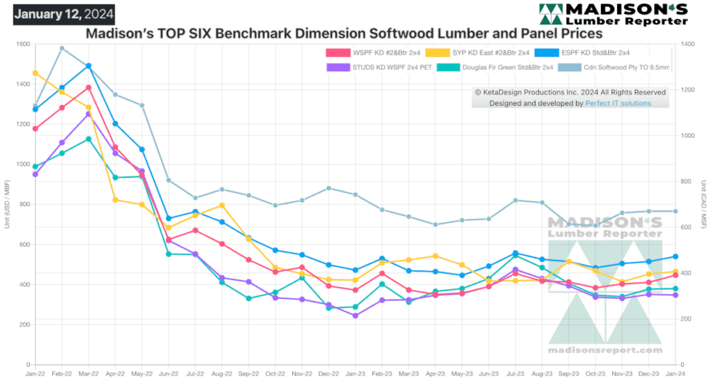 Madison's TOP SIX Benchmark Dimension Softwood Lumber and Panel Prices - January 12, 2024