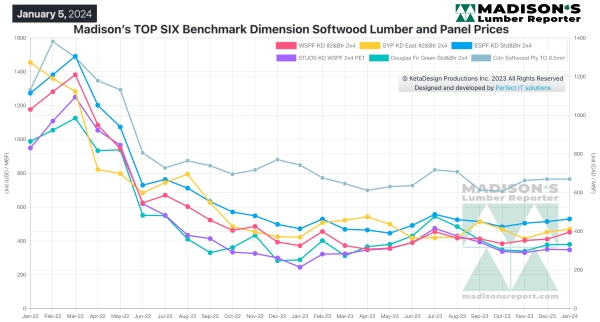 Madison's TOP SIX Benchmark Dimension Softwood Lumber and Panel Prices - January 5, 2024