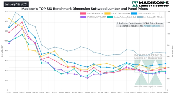 Madison's TOP SIX Benchmark Dimension Softwood Lumber and Panel Prices 1.19.2024