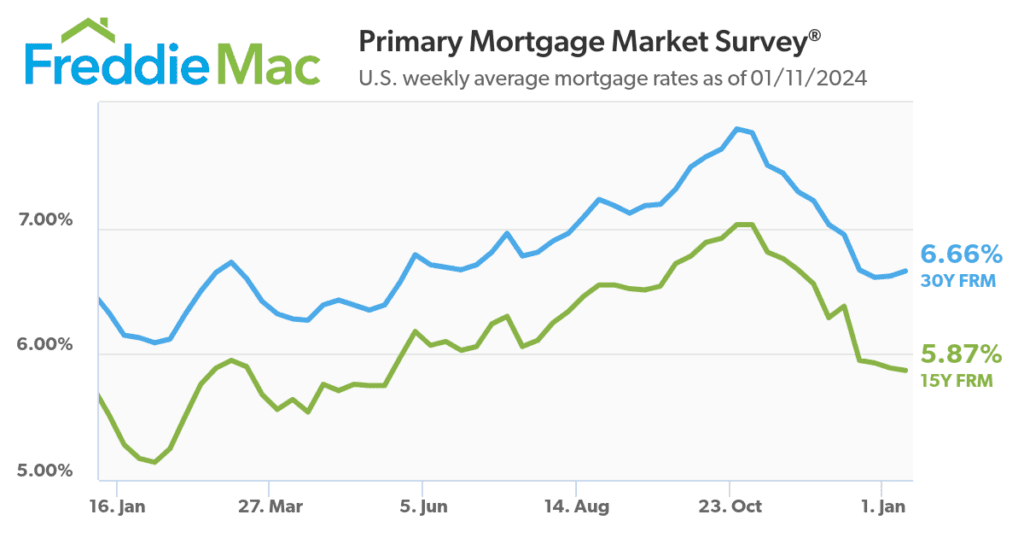 Freddie Mac: Primary Mortgage Market Survey - 01/11/2024