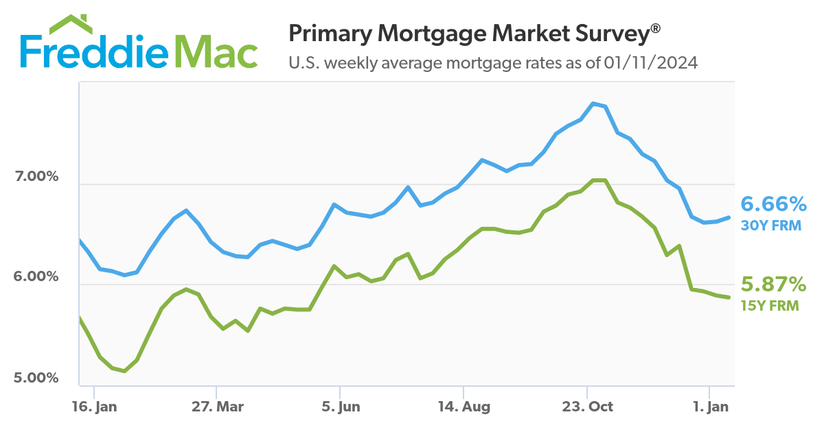 Freddie Mac released the results of its Primary Mortgage Market Survey